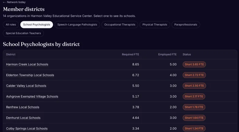The member districts view in PULSE for Harmon Valley Educational Service Center, filtered to school psychologists: each district's required FTE, employed FTE and shortfall, from Harmon Creek Local Schools 3.65 FTE short to Colby Springs Local Schools 1.34 FTE short.